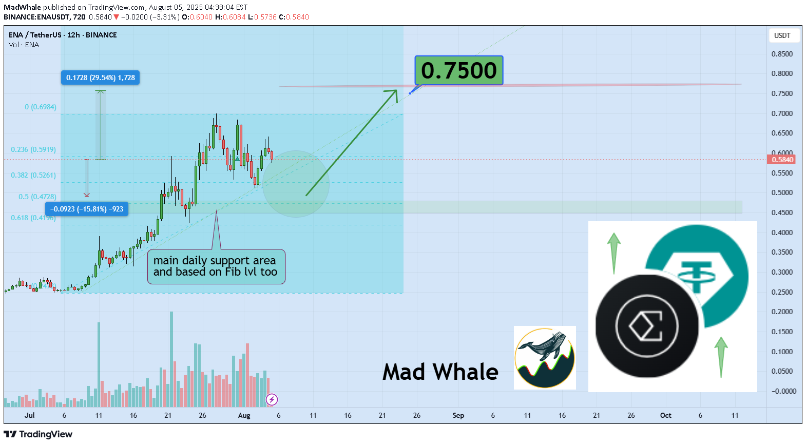 خریدENA،تکنیکال،MadWhale