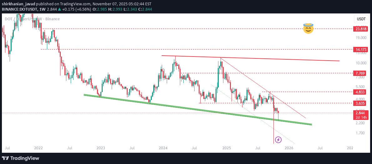 DOT،التحليل الفني،shirkhanian_javad