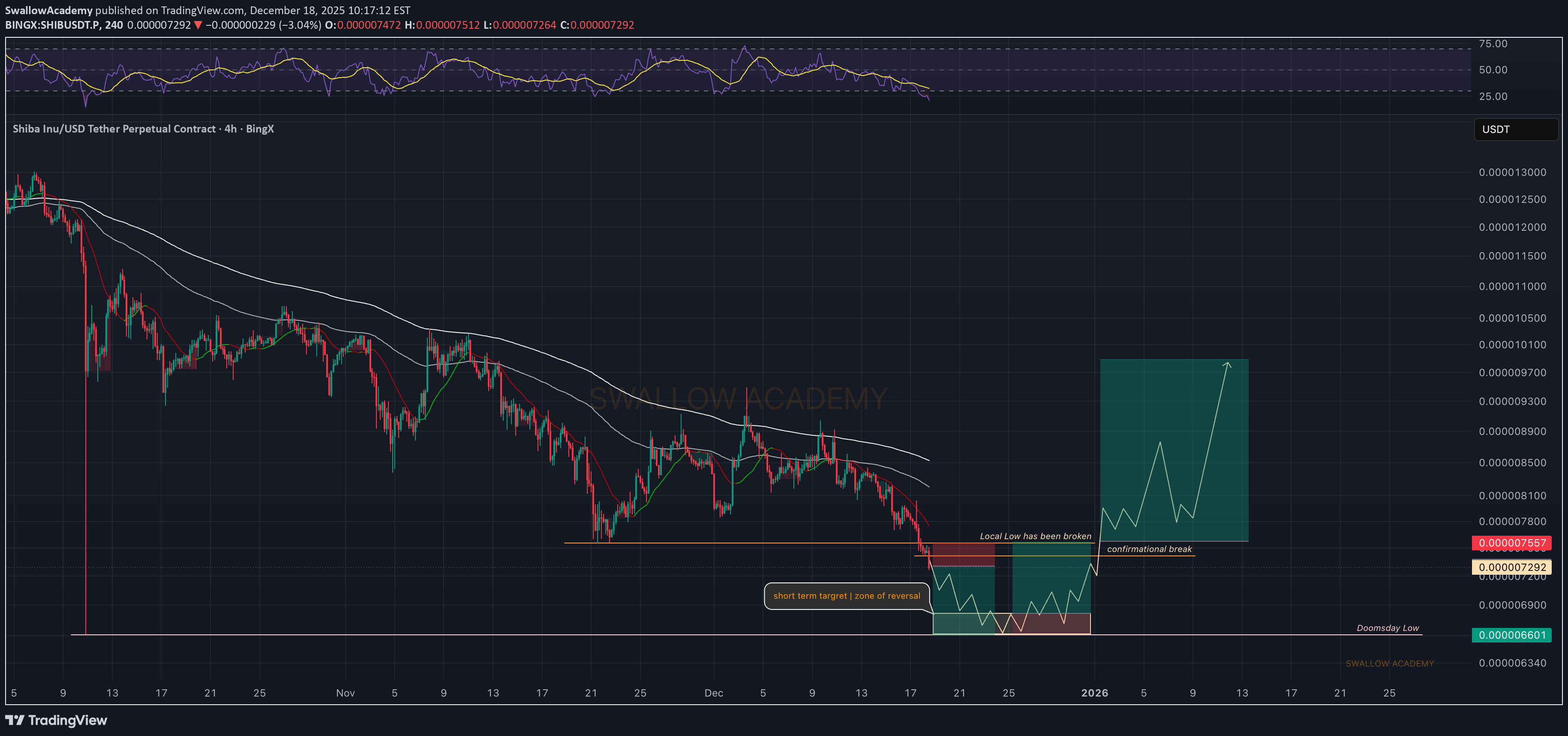 بيعSHIB،التحليل الفني،SwallowAcademy
