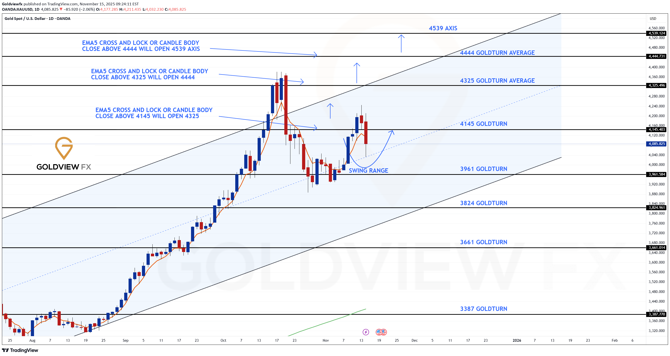 PAXG،Technical،Goldviewfx