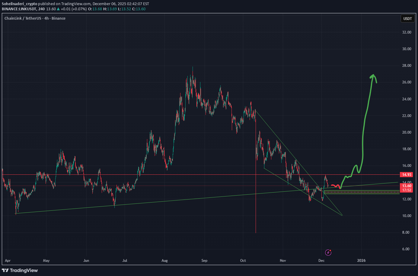 LINK،Technical،Soheilnaderi_crypto