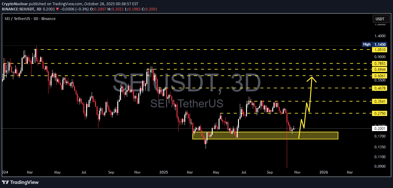 BuySEI،Technical،CryptoNuclear