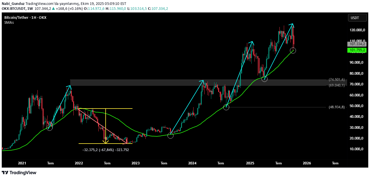 BTC،تکنیکال،Nabi_Gunduz