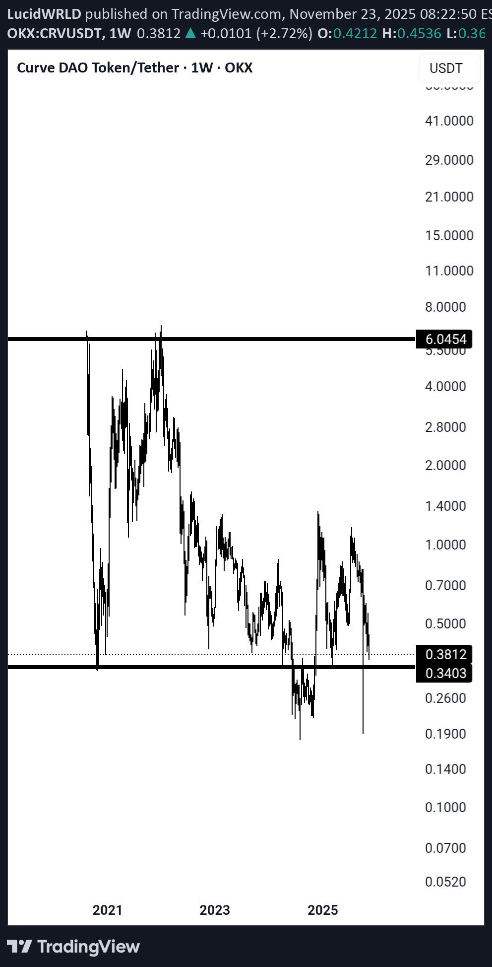 خرید،تکنیکال،LucidWRLD