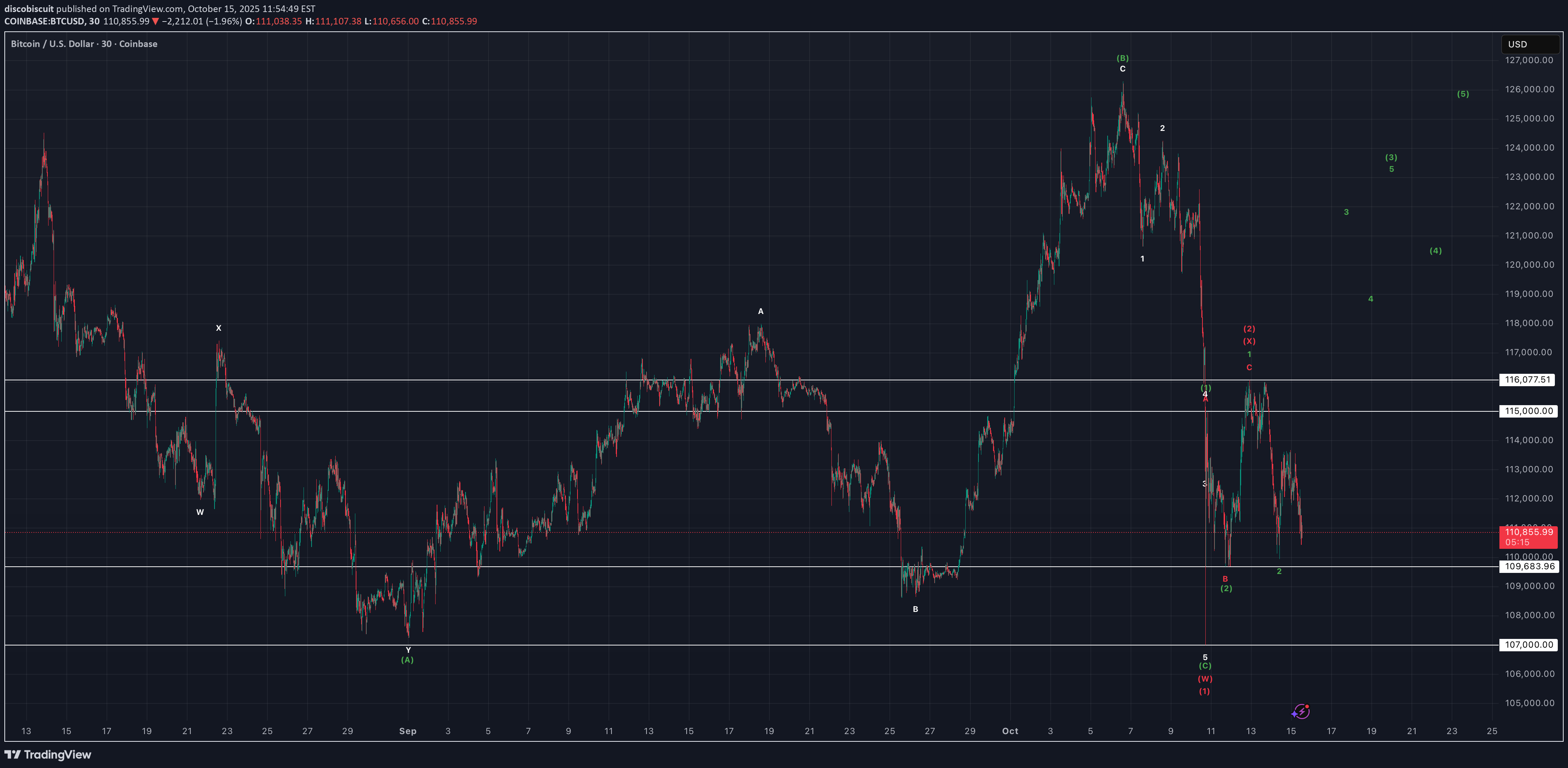 BTC،Technical،discobiscuit