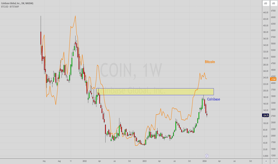 فروشCOINX،تکنیکال،TraderSimon