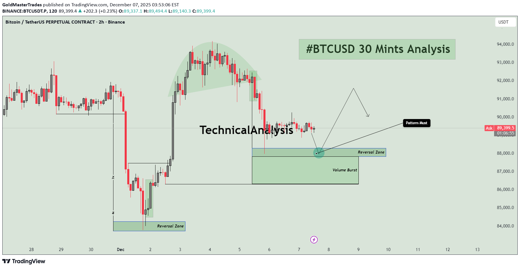 خریدBTC،تکنیکال،GoldMasterTrades