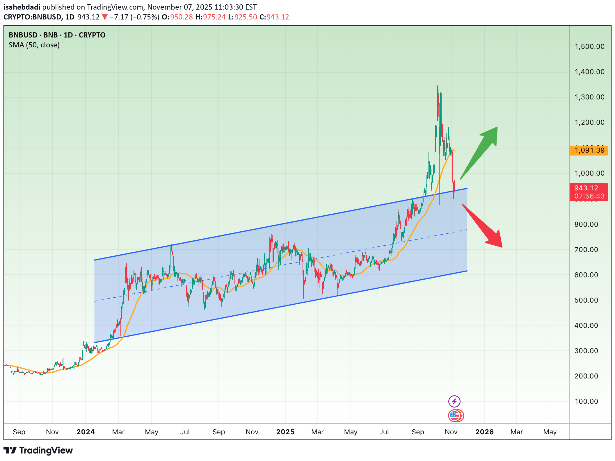 شراءBNB،التحليل الفني،isahebdadi