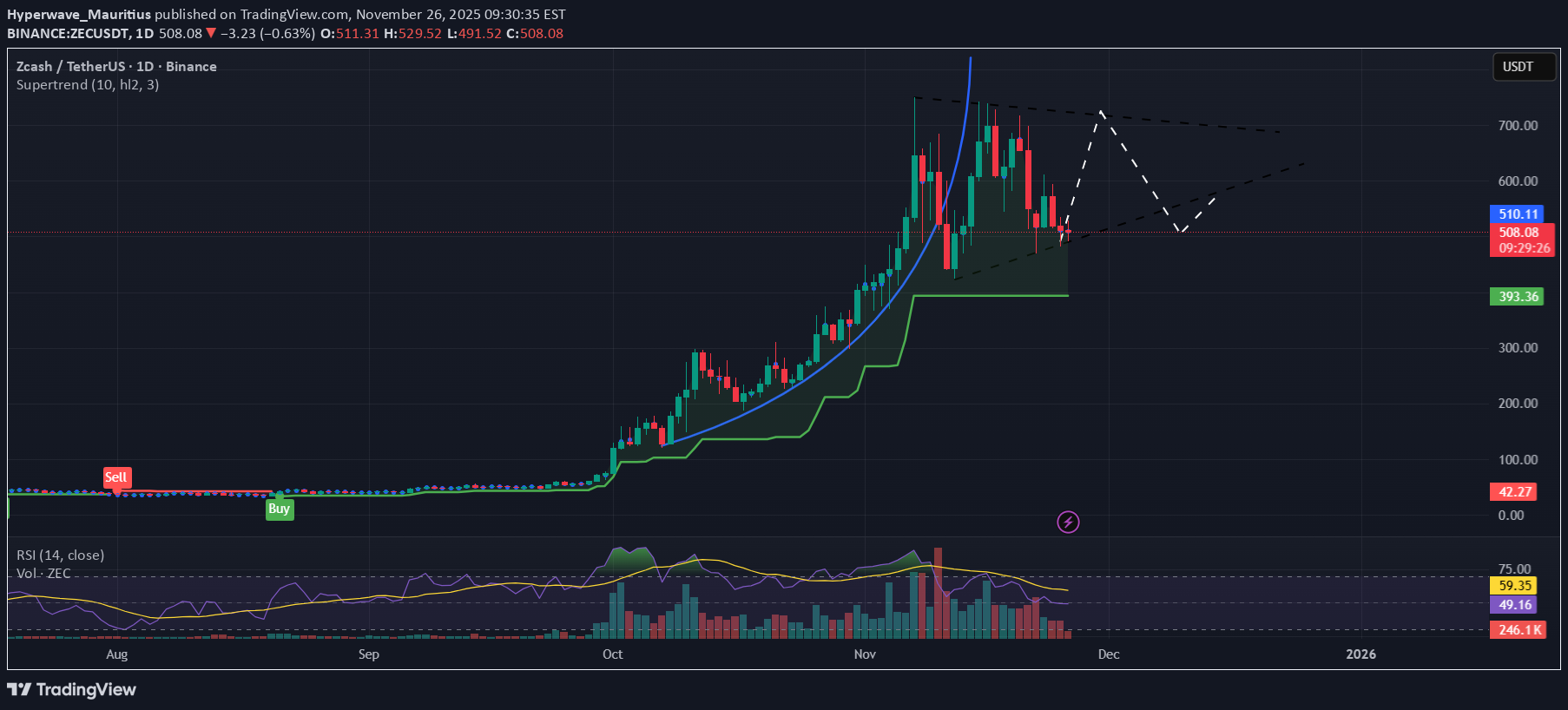 خریدZEC،تکنیکال،Hyperwave_Mauritius