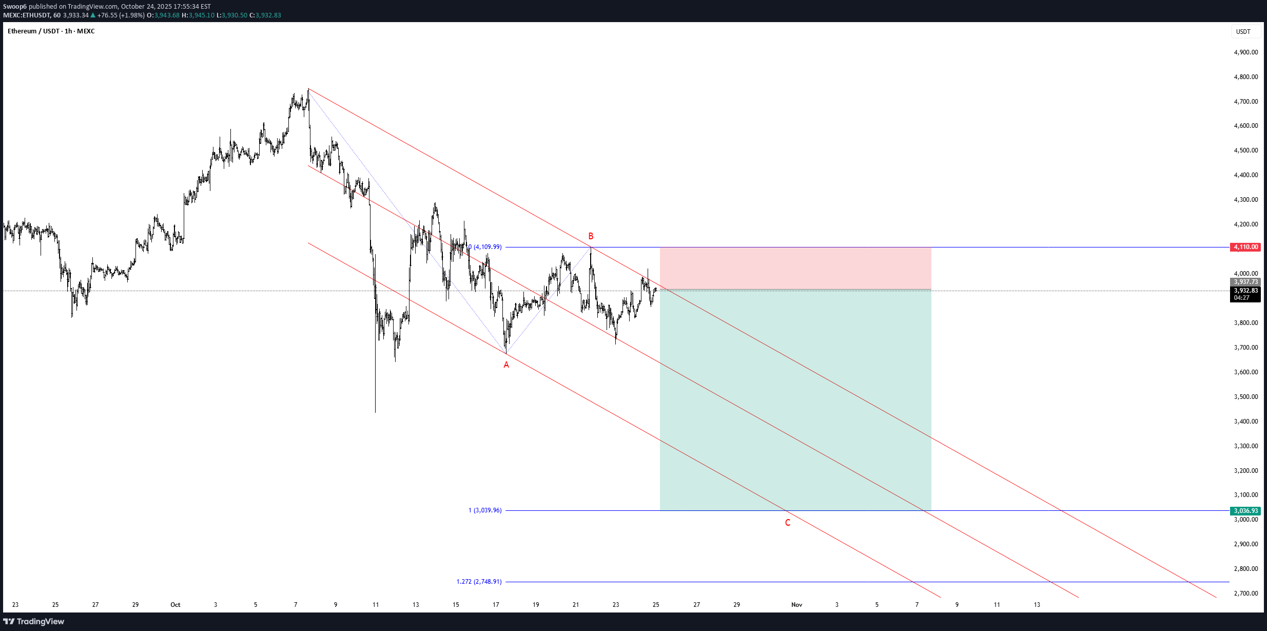 فروشETH،تکنیکال،Swoop6