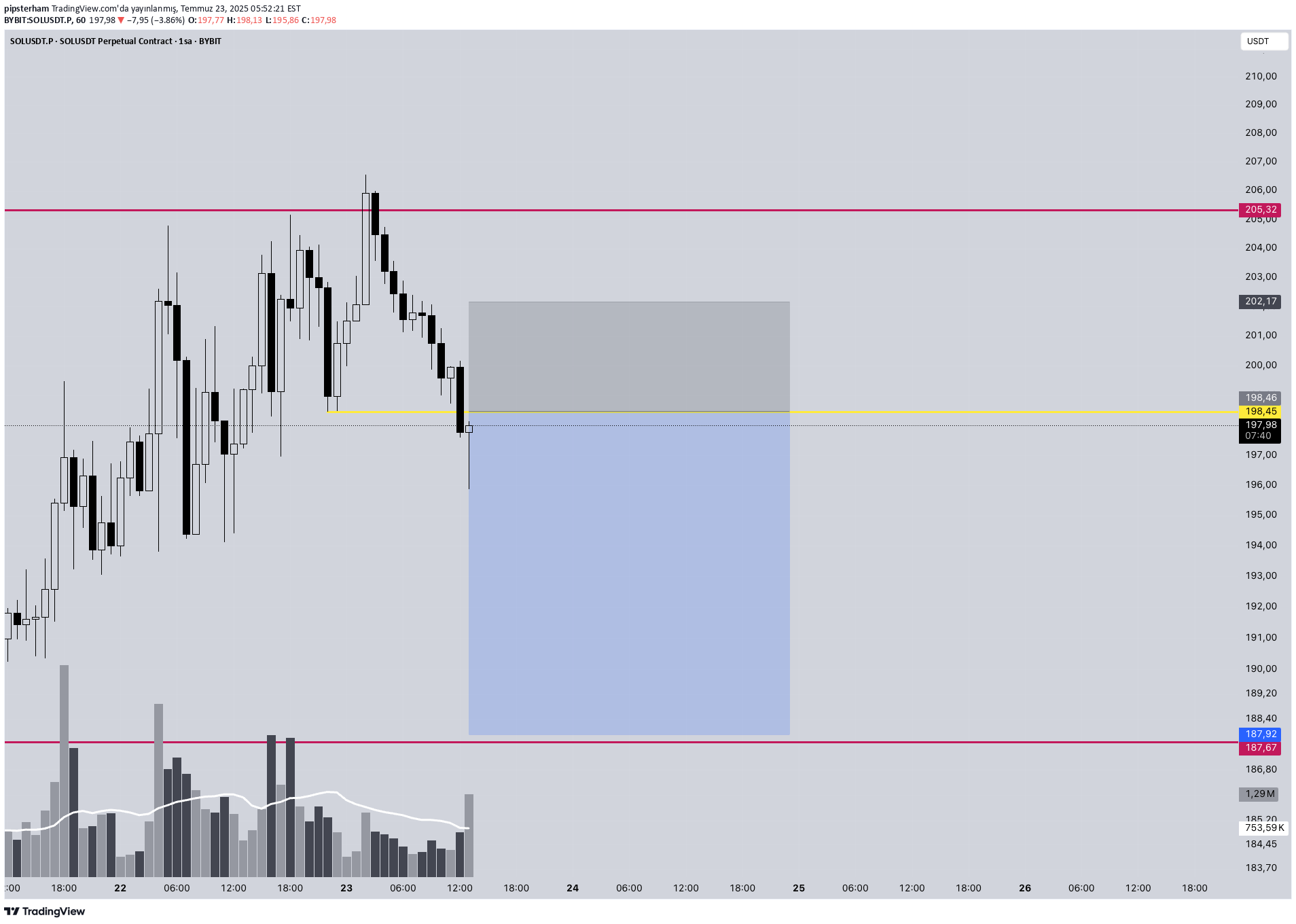 SellSOL،Technical،pipsterham