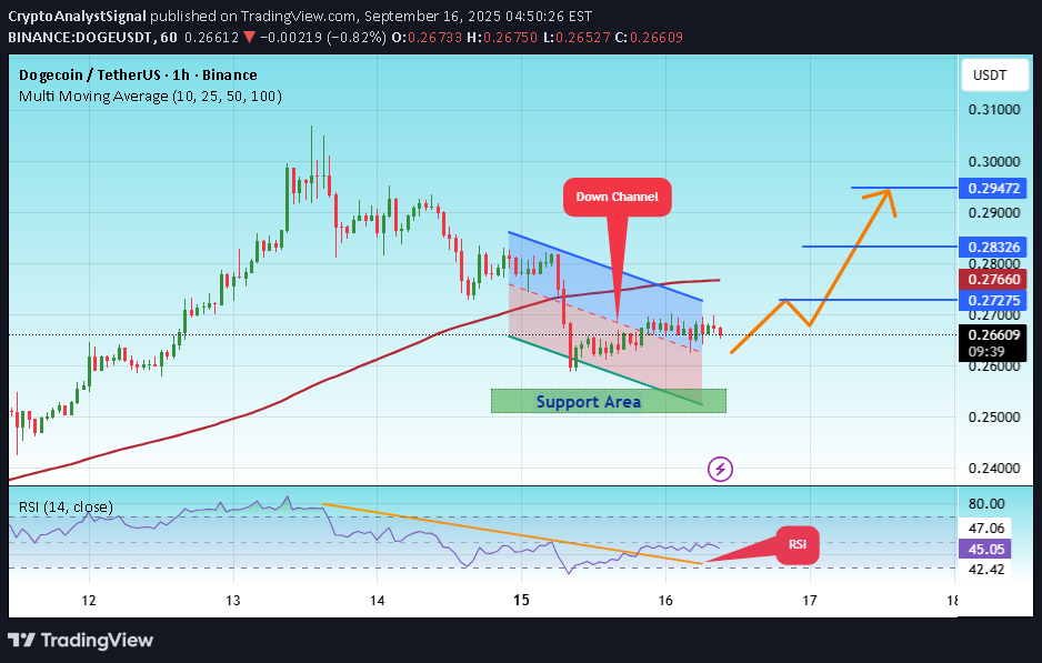 شراءDOGE،التحليل الفني،CryptoAnalystSignal