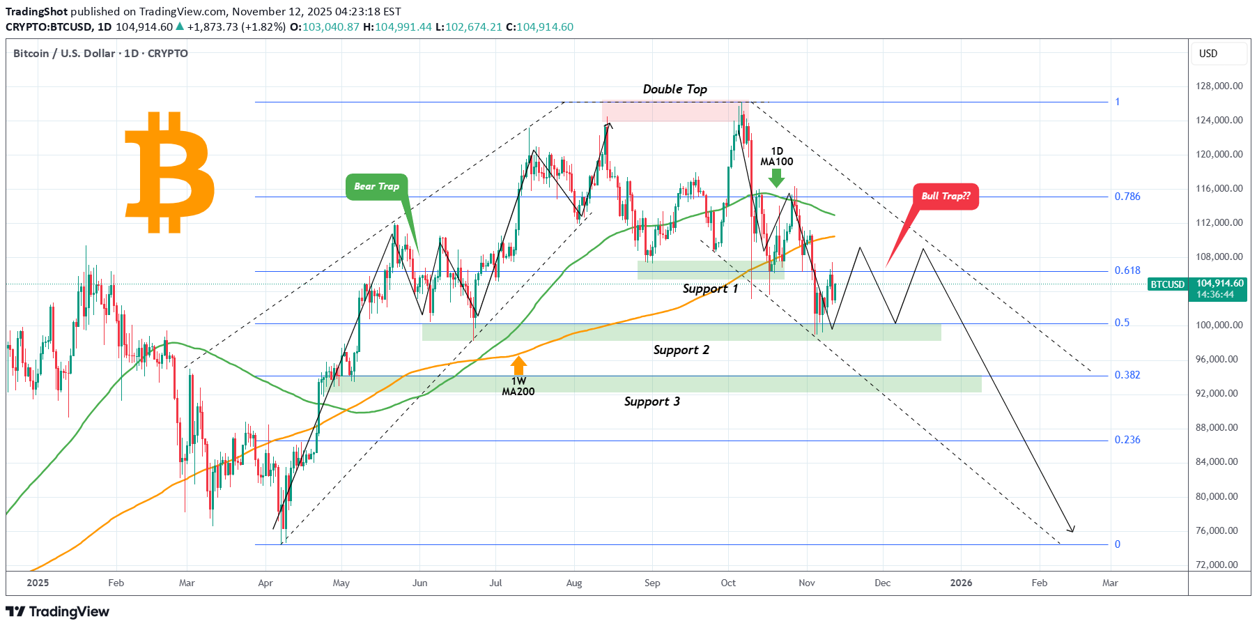 فروشBTC،تکنیکال،TradingShot