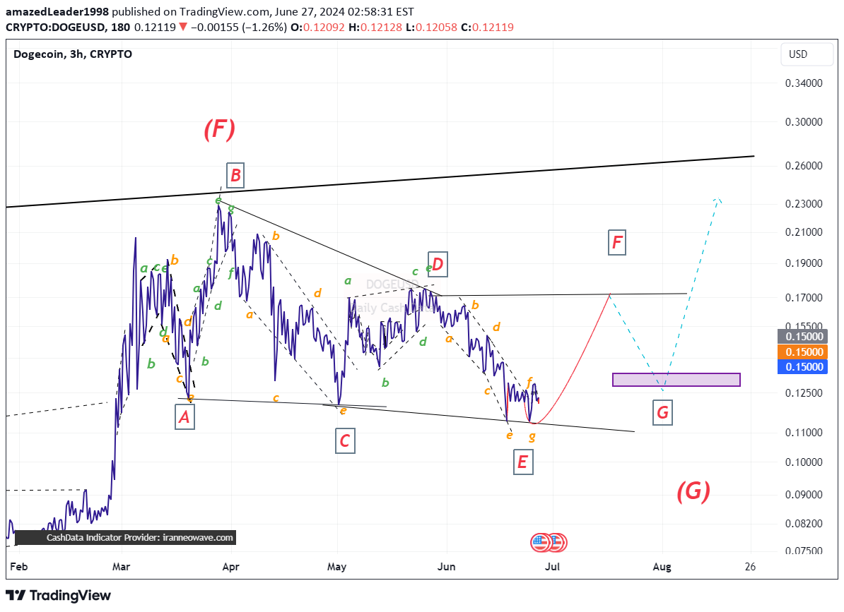 خریدDOGE،تکنیکال،amazedLeader1998