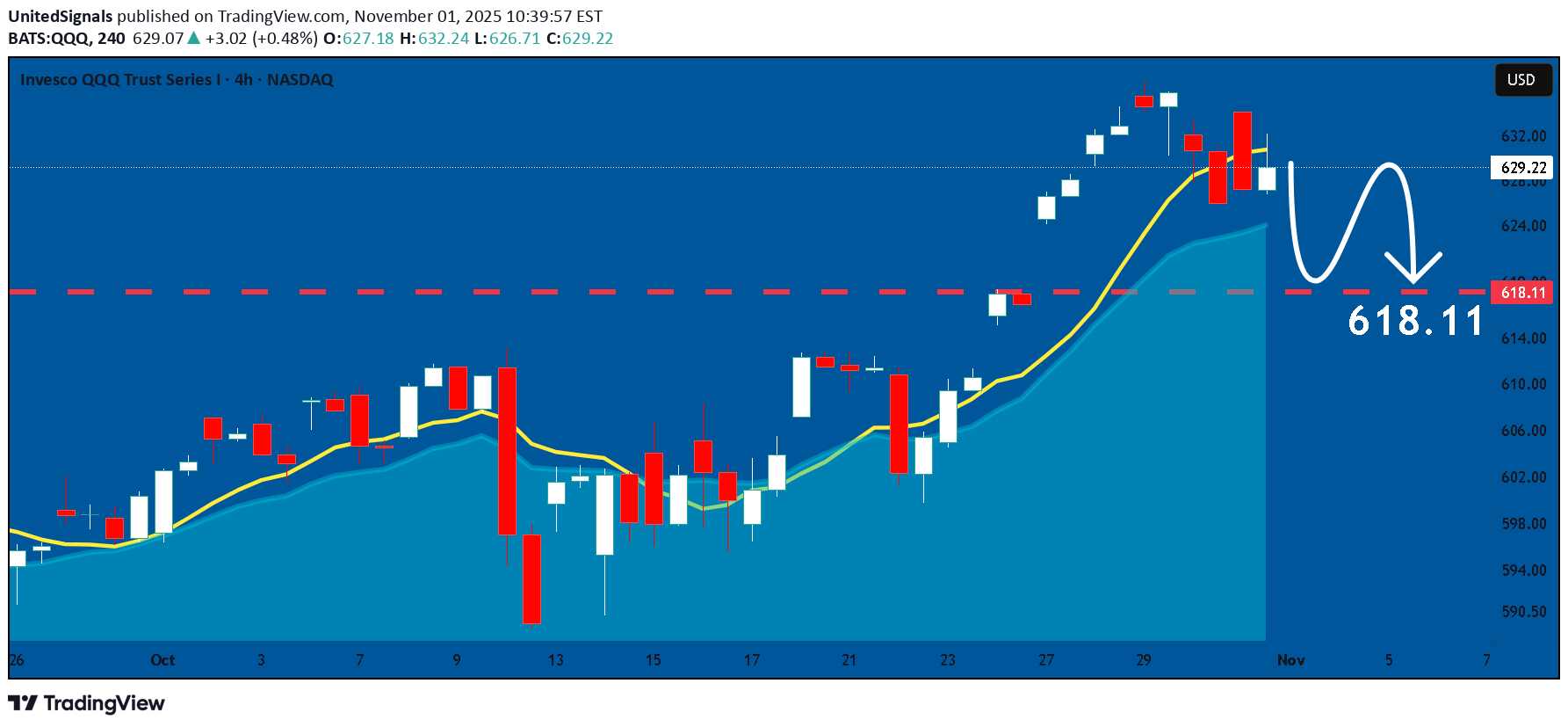 فروشQQQX،تکنیکال،UnitedSignals