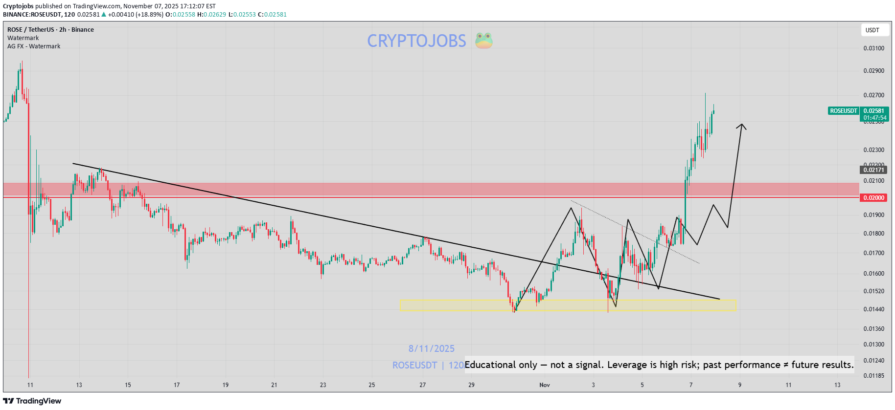 خریدROSE،تکنیکال،Cryptojobs