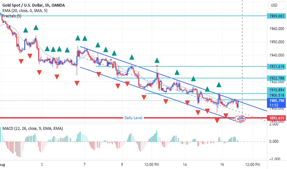 فروشPAXG،تکنیکال،LearningForexB2