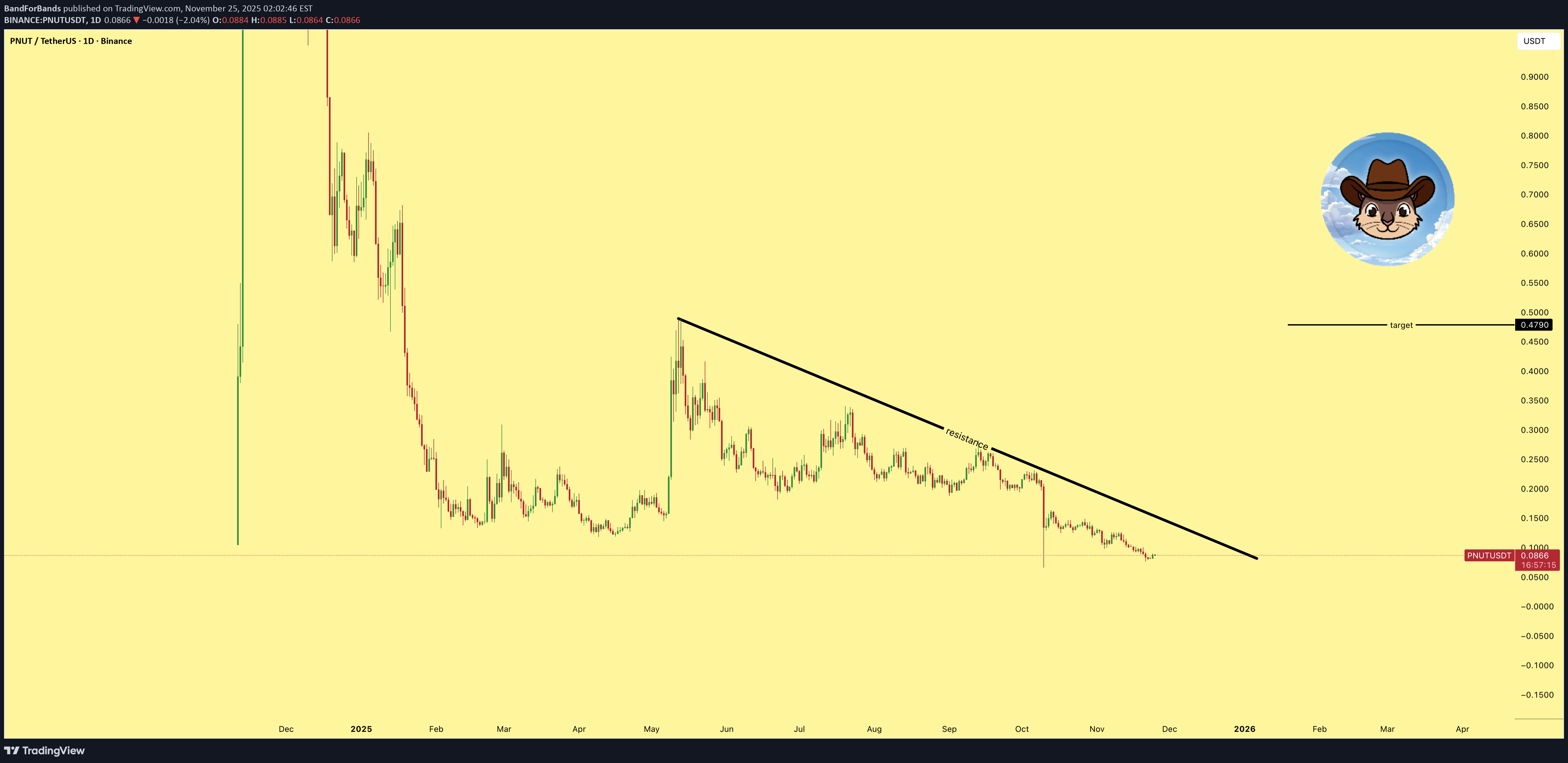 خریدPNUT،تکنیکال،BandForBands