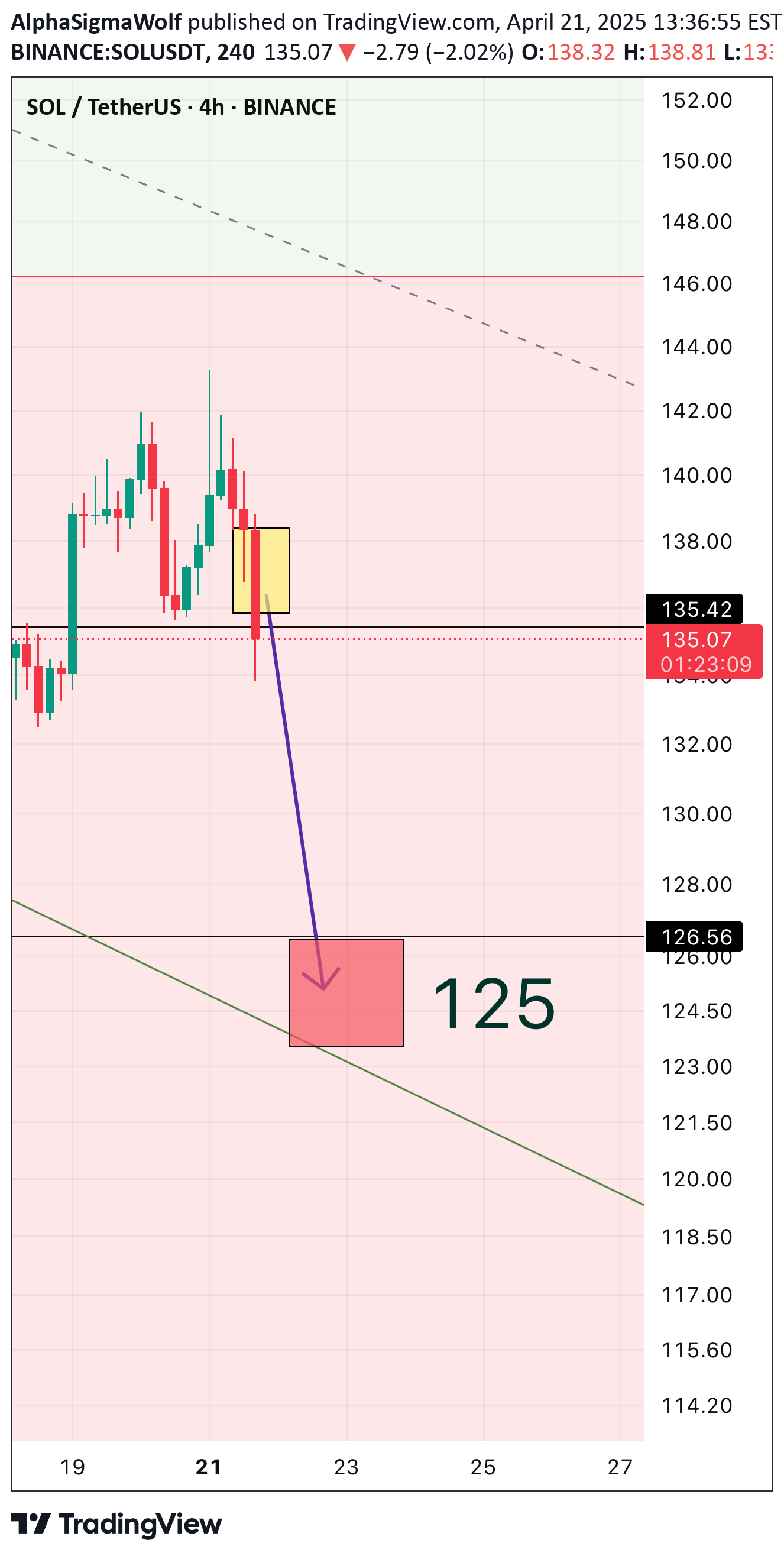 SellSOL،Technical،AlphaSigmaWolf