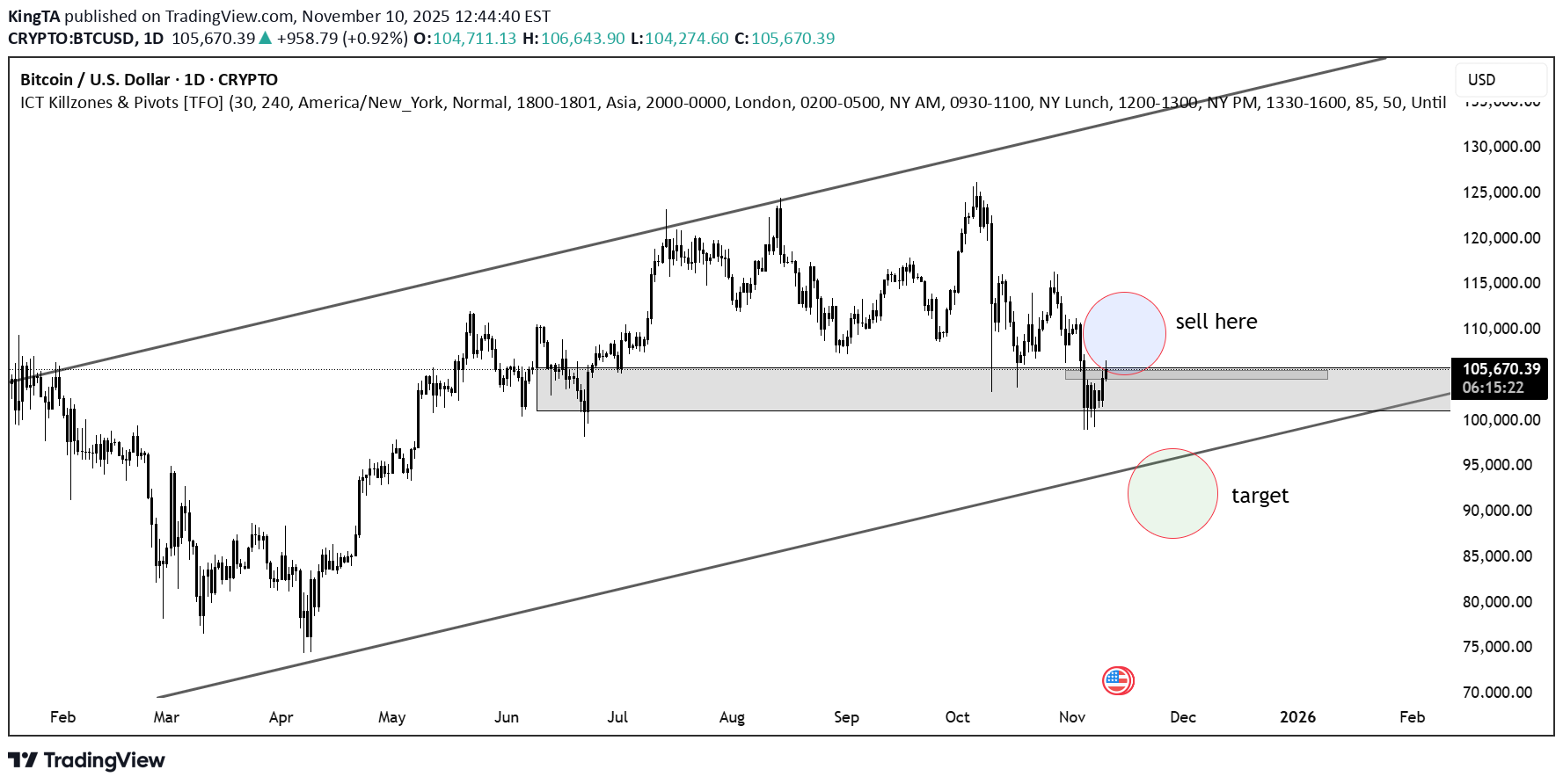 بيعBTC،التحليل الفني،KingTA