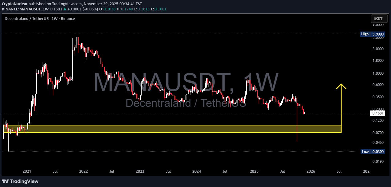 خریدMANA،تکنیکال،CryptoNuclear