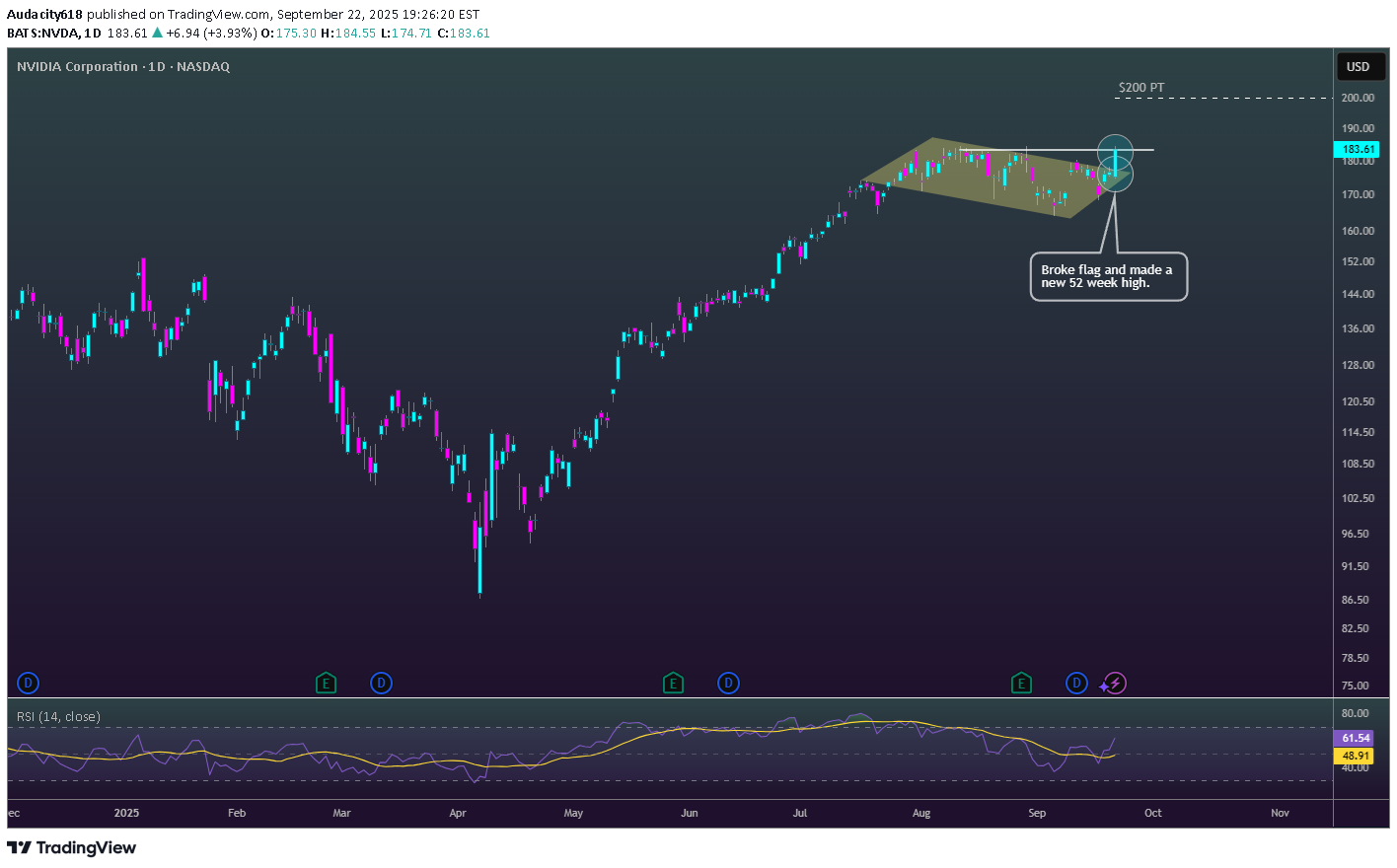 خریدNVDAX،تکنیکال،Audacity618