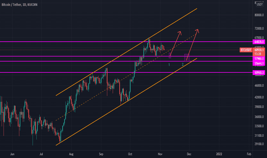 BTC،تکنیکال،khashayarjamshidi