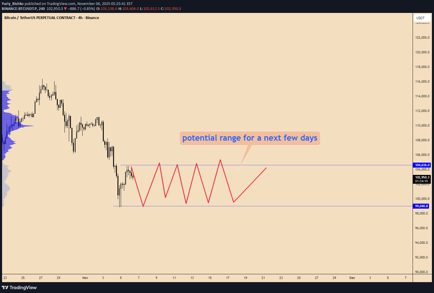 BTC،تکنیکال،Yuriy_Bishko