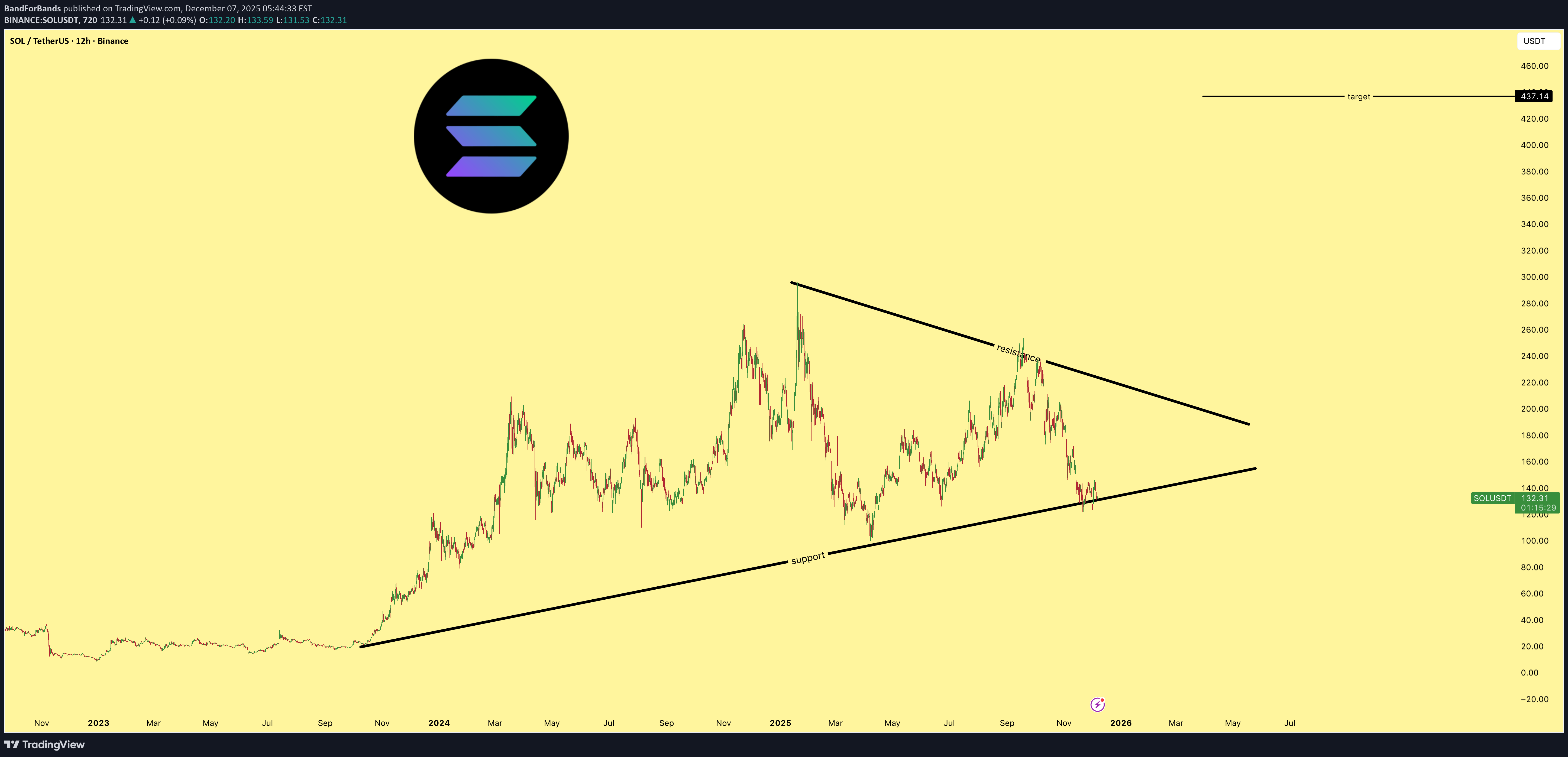 BuySOL،Technical،BandForBands