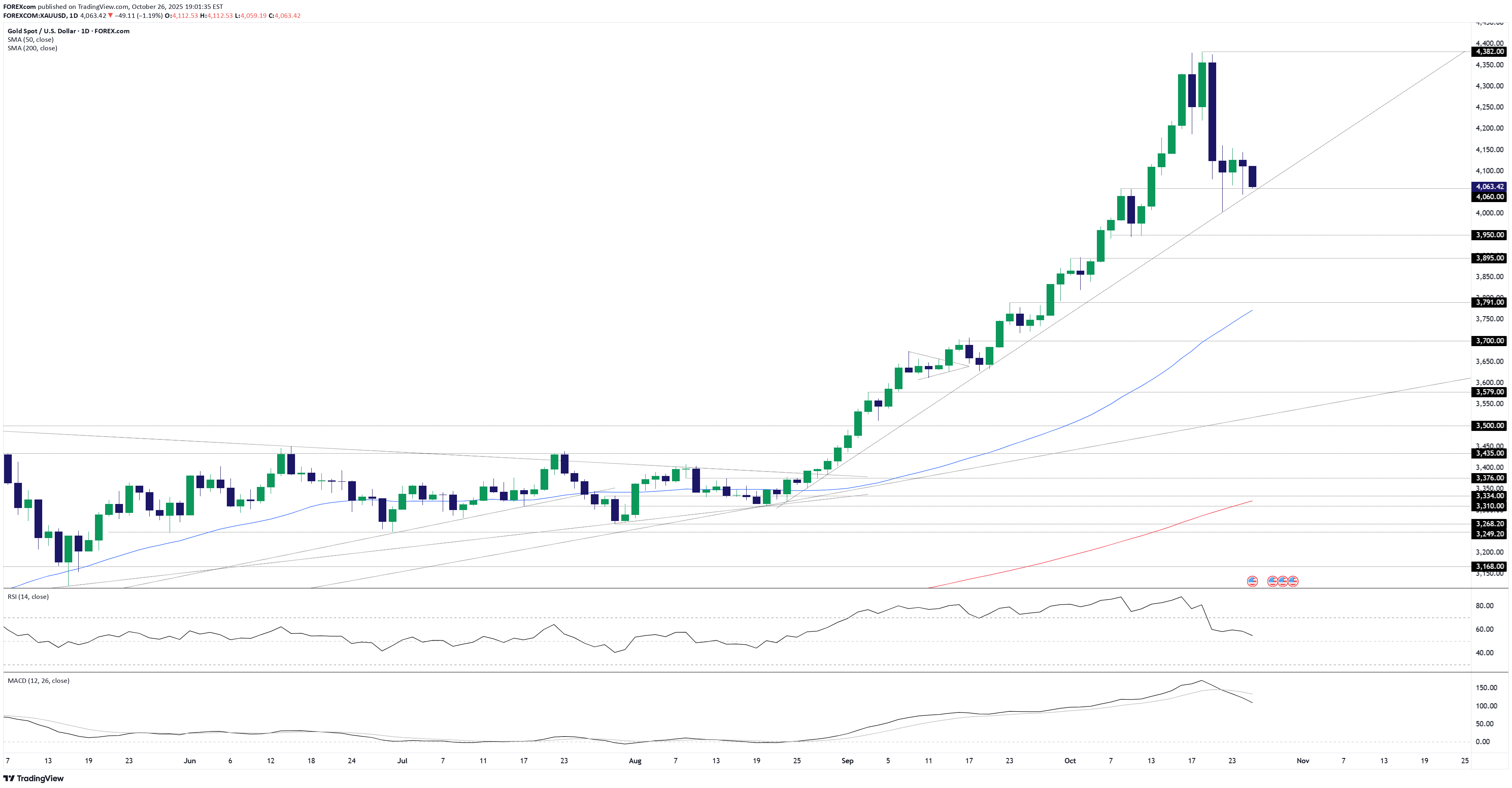 PAXG،Teknik،FOREXcom