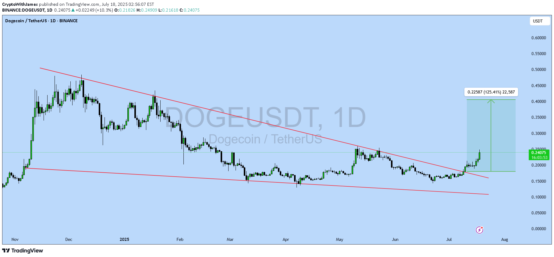 Satın alDOGE،Teknik،CryptoWithJames