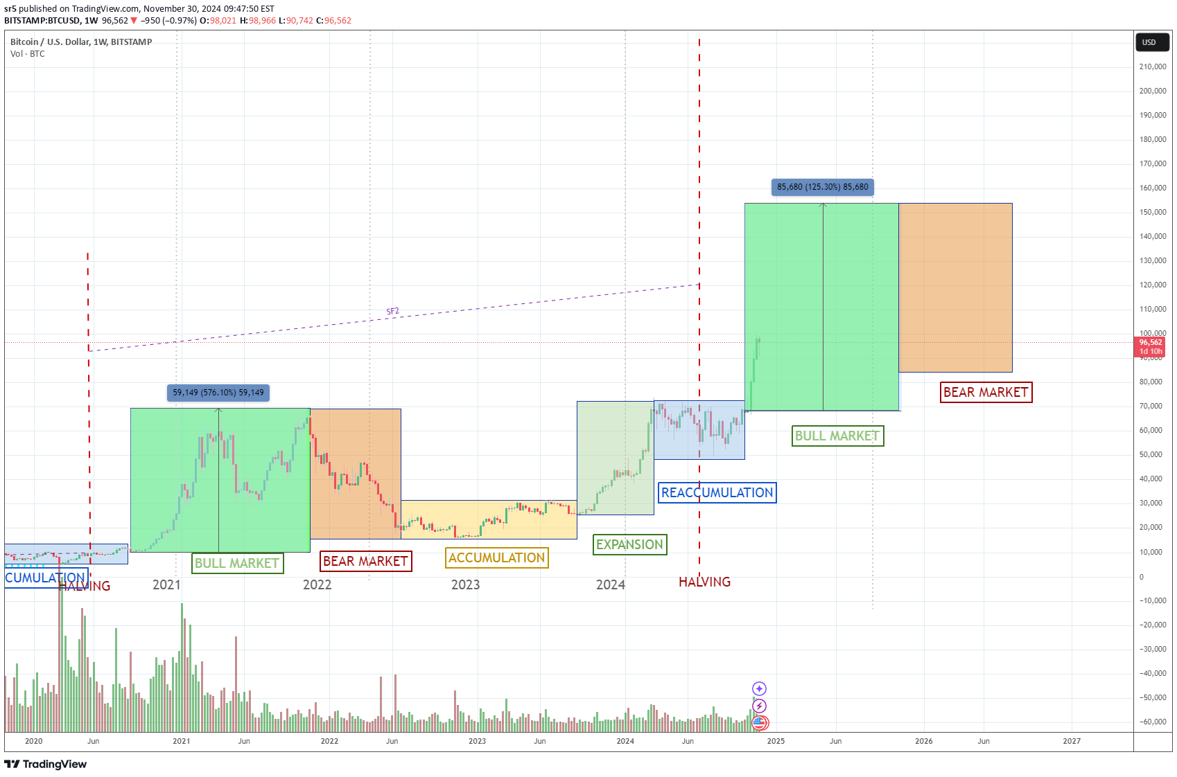 خریدBTC،تکنیکال،sr5