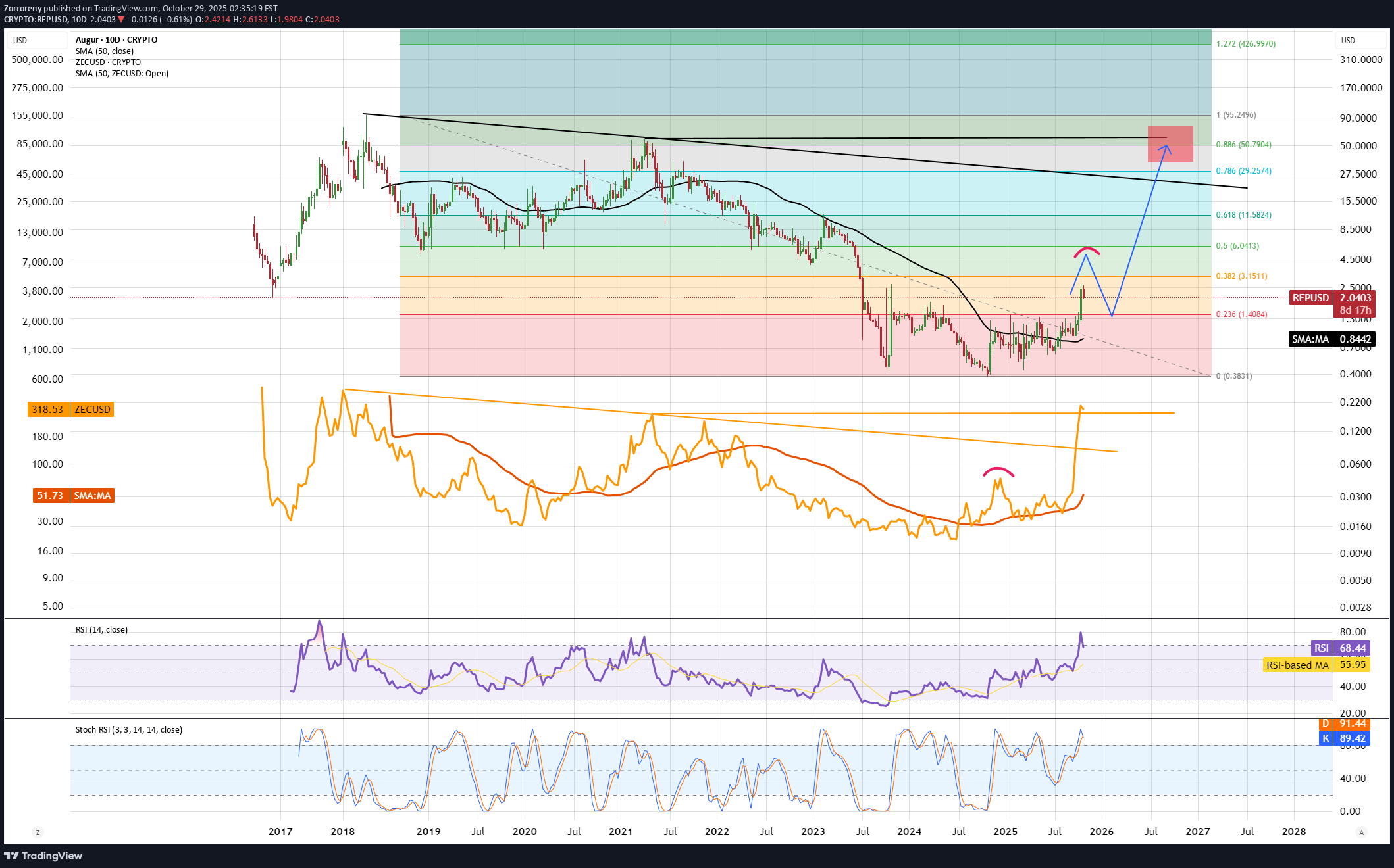 Satın alREP،Teknik،Zorroreny