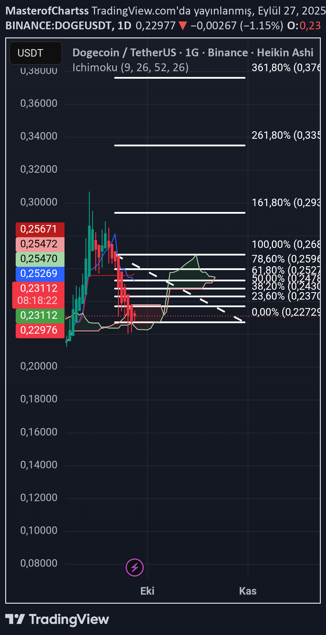 شراءDOGE،التحليل الفني،MasterofChartss
