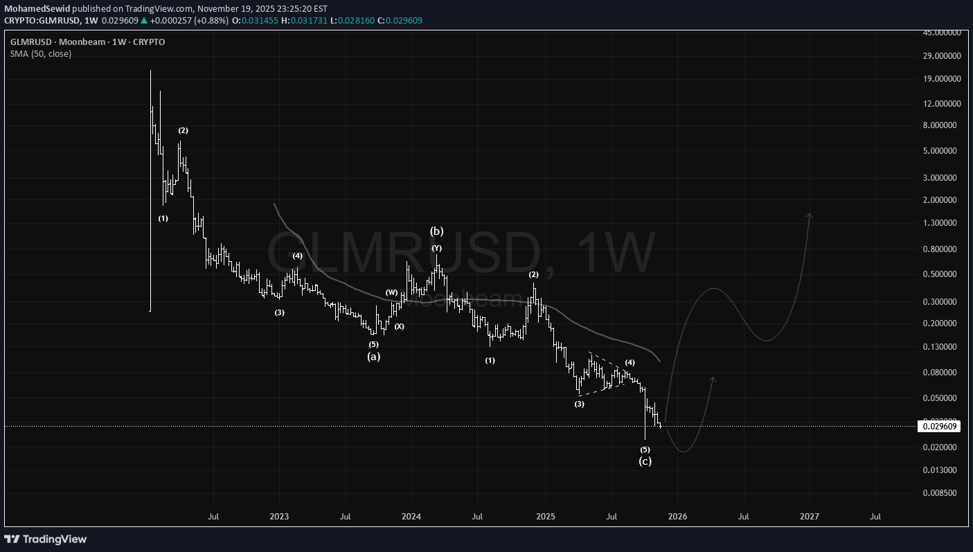 خریدGLMR،تکنیکال،MohamedSewid