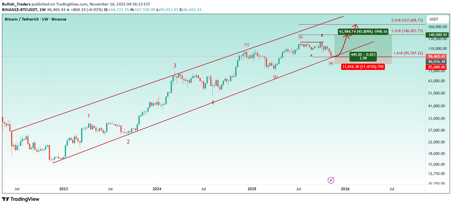 شراءBTC،التحليل الفني،Bullish_Traders