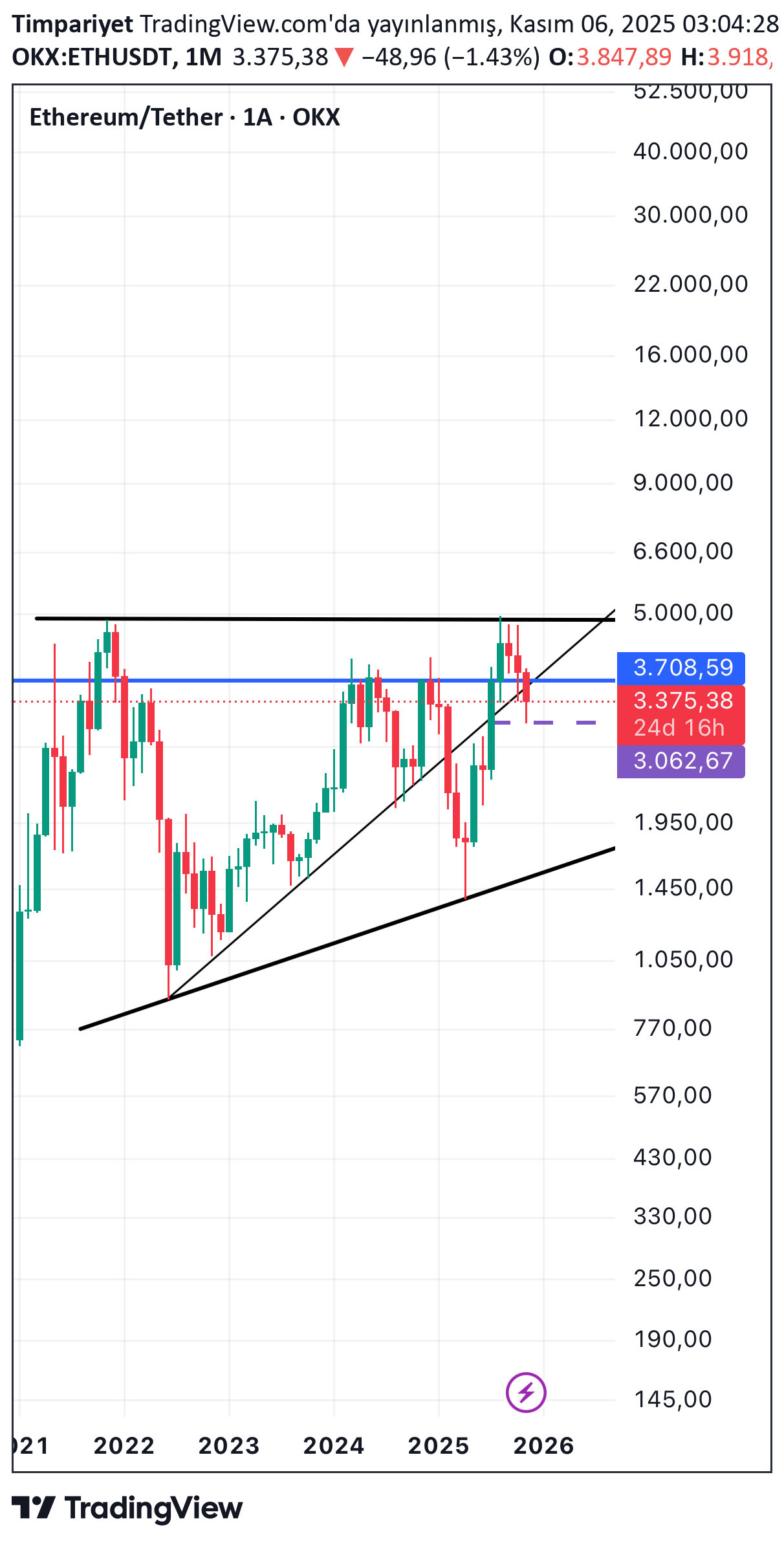 ETH،تکنیکال،Timpariyet