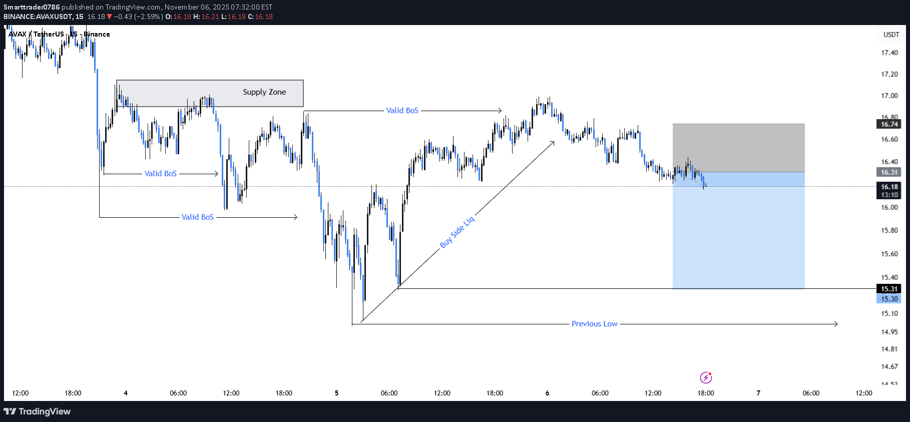 فروشAVAX،تکنیکال،Smarttrader0786