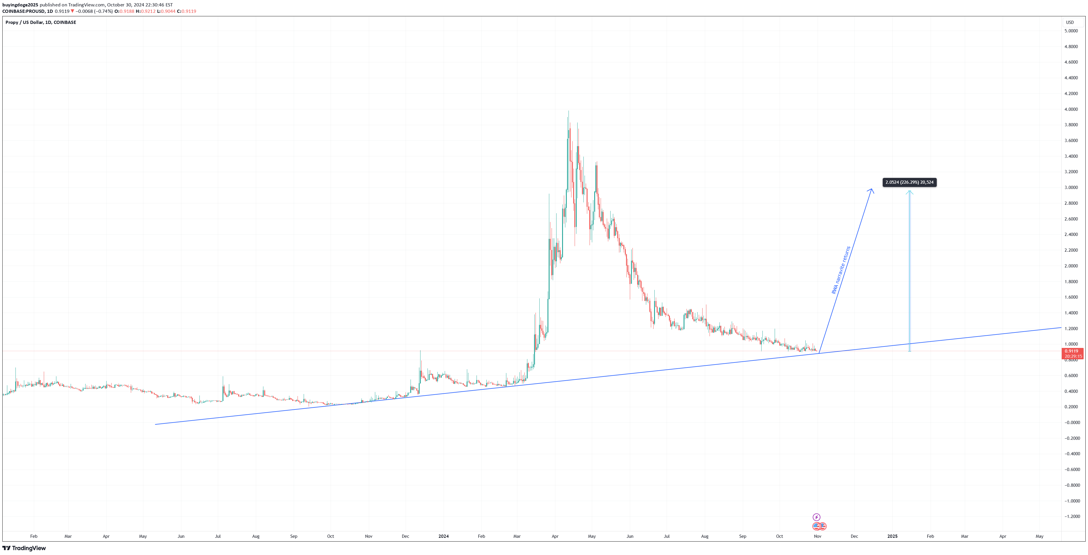 ،تکنیکال،buyingdoge2025