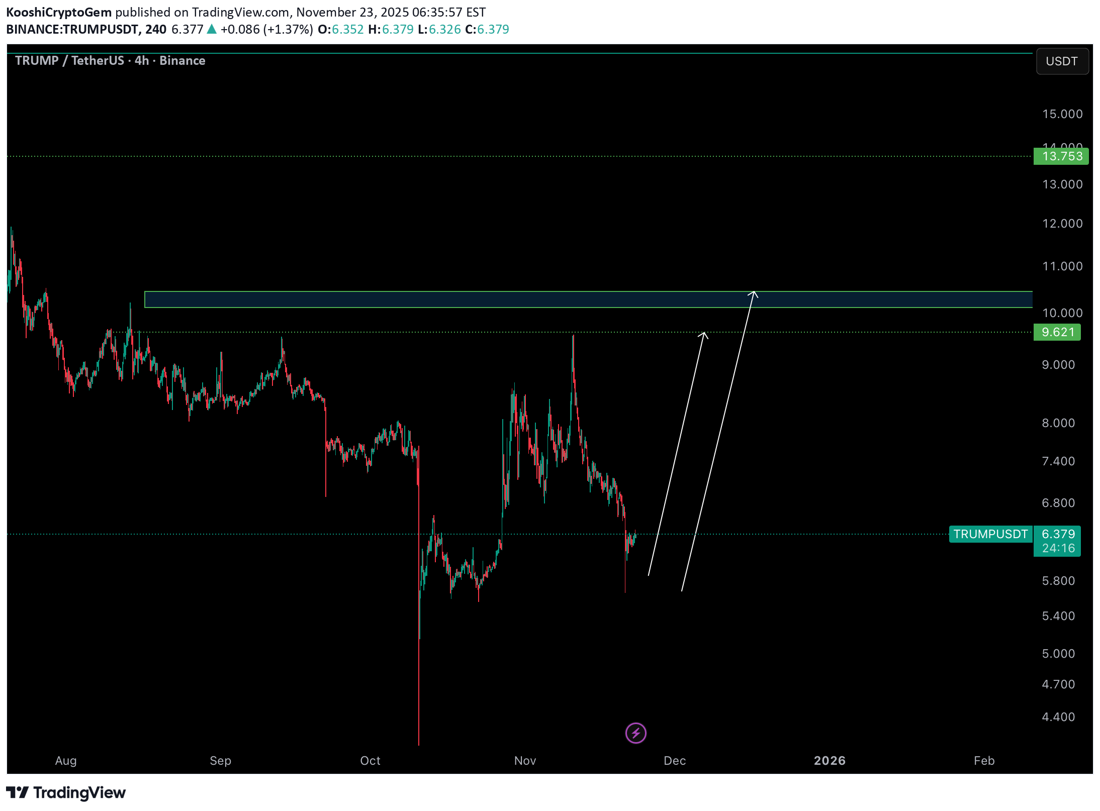 BuyTRUMP،Technical،KooshiCryptoGem