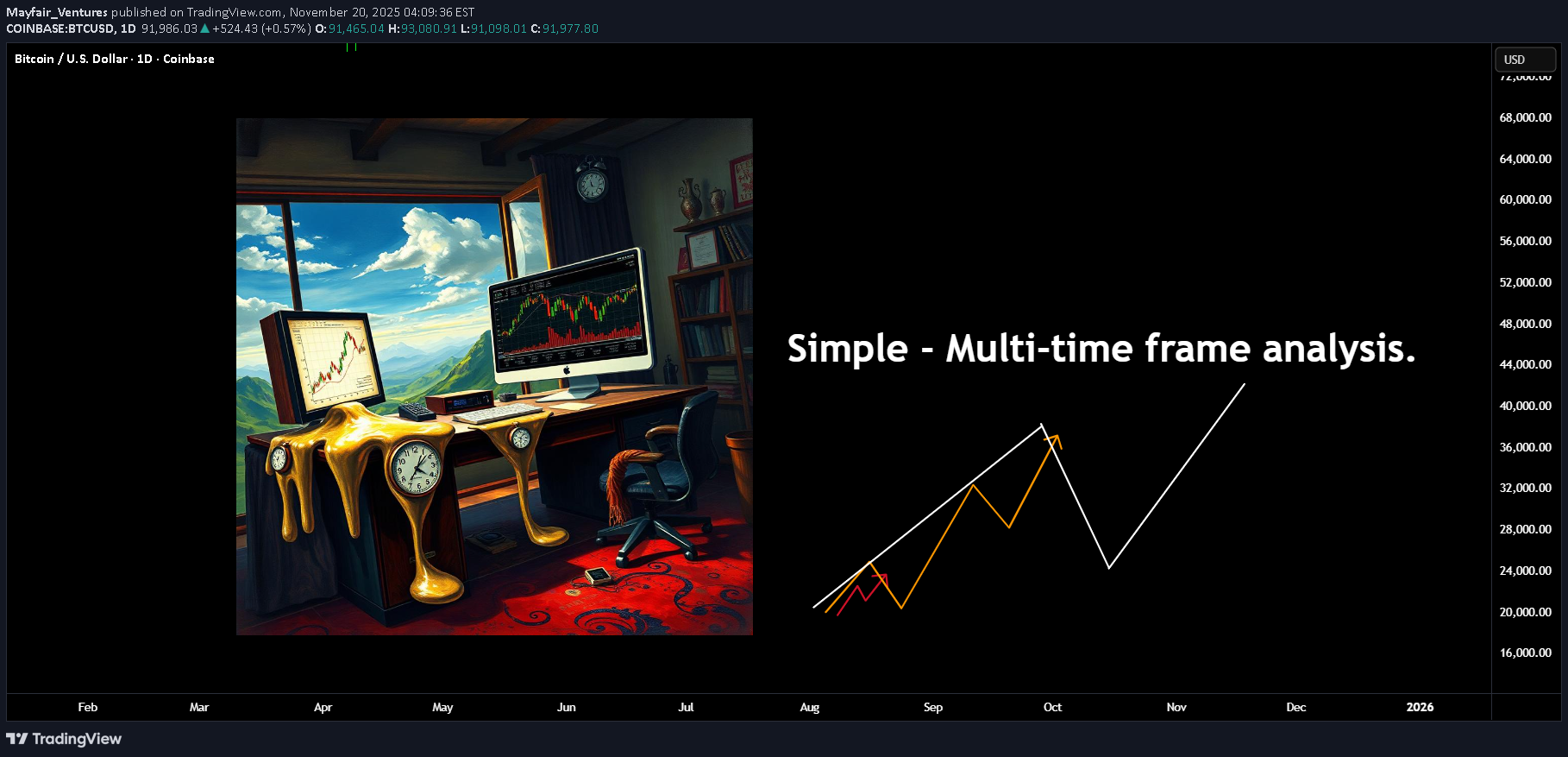 BTC،تکنیکال،Mayfair_Ventures