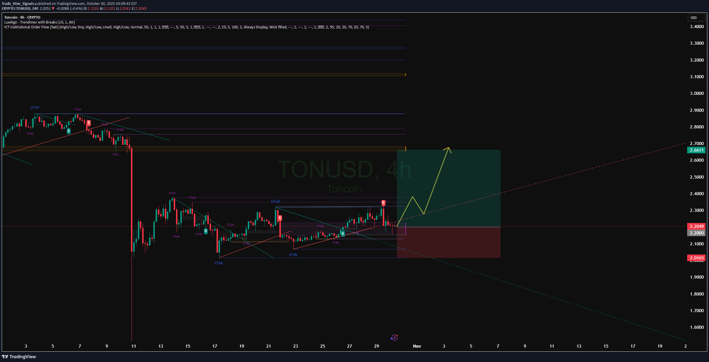 خرید،تکنیکال،Trade_Hive_Signals