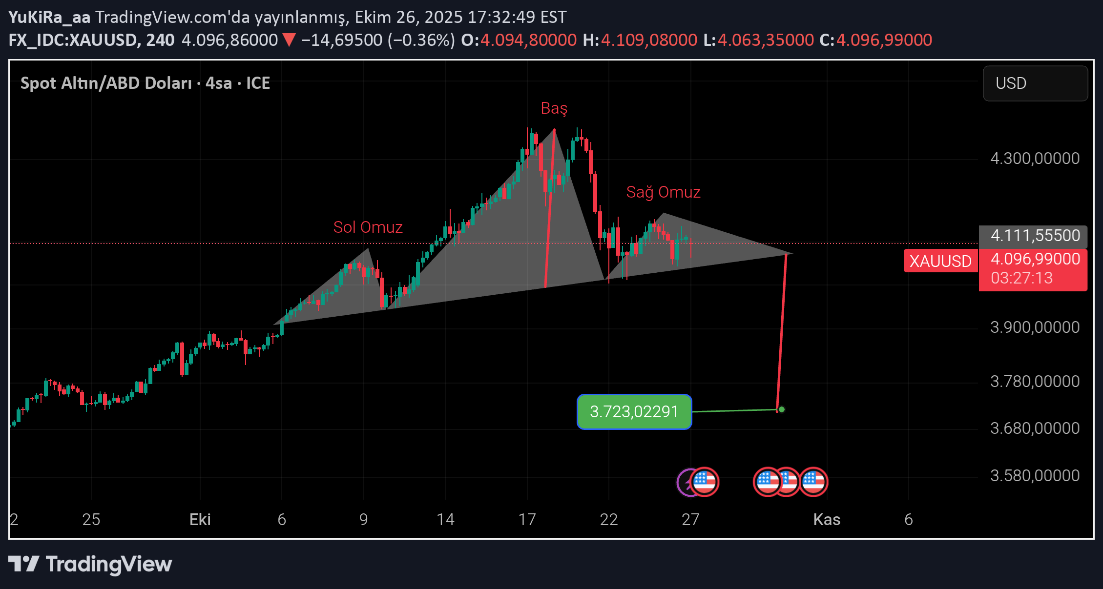 SellPAXG،Technical،YuKiRa_aa
