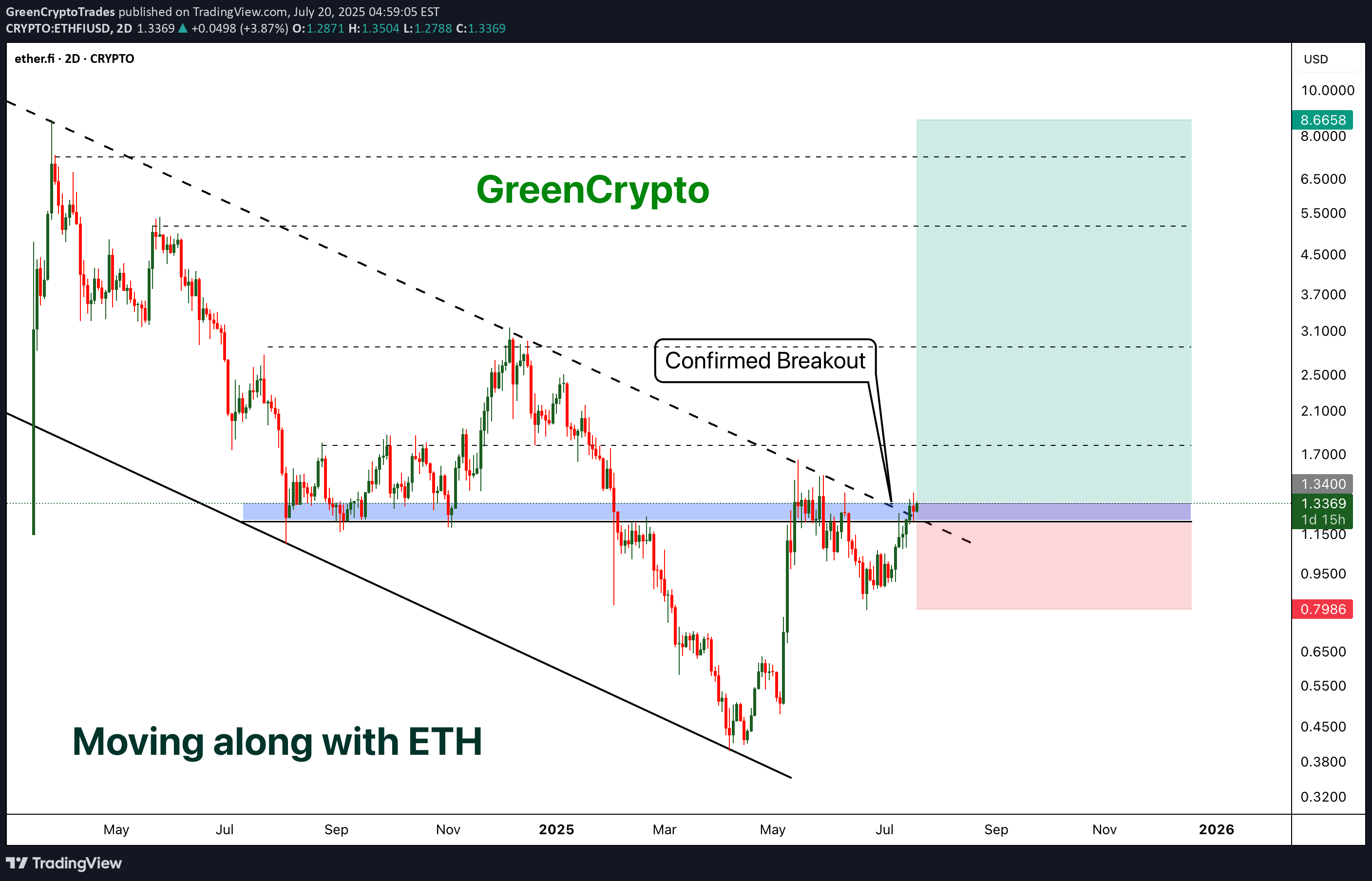 Satın alETHFI،Teknik،GreenCryptoTrades