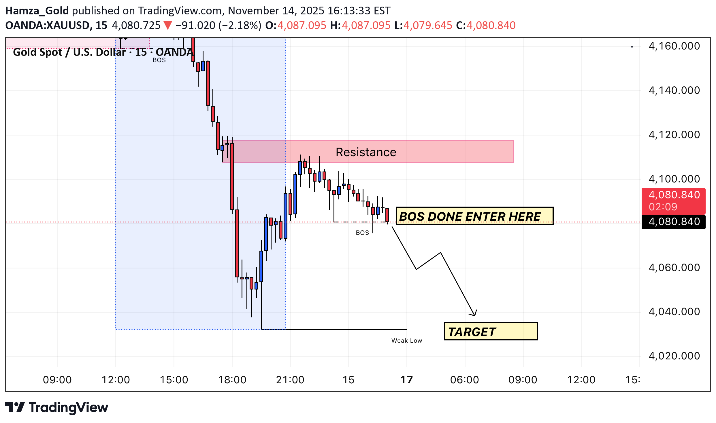 فروشPAXG،تکنیکال،Hamza_Gold