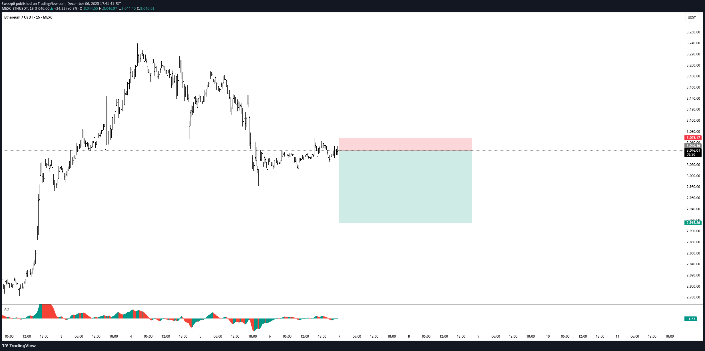 فروشETH،تکنیکال،Swoop6