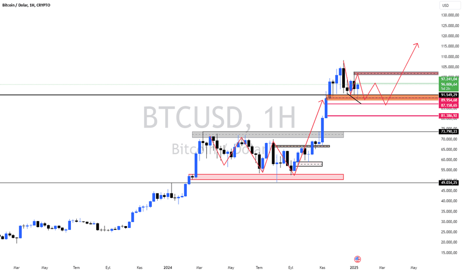 BTC،تکنیکال،ctrkz