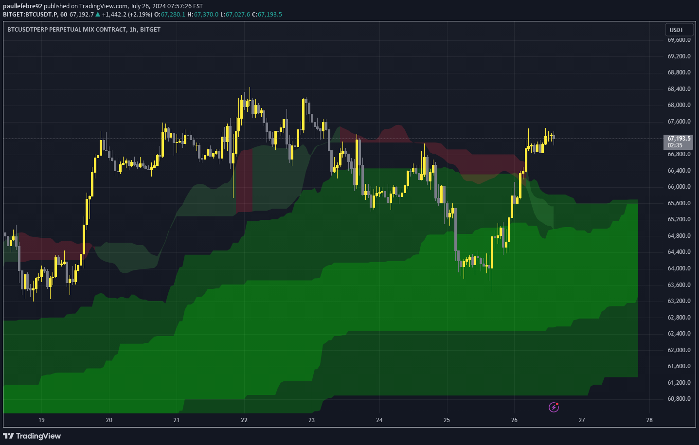 فروشBTC،تکنیکال،paullefebre92