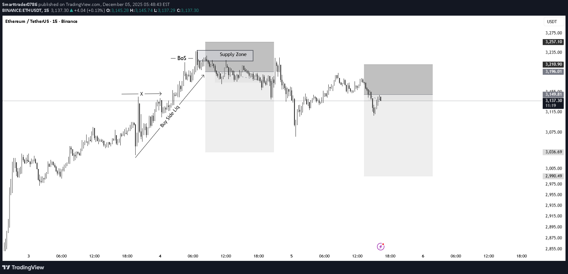 İndirimETH،Teknik،Smarttrader0786