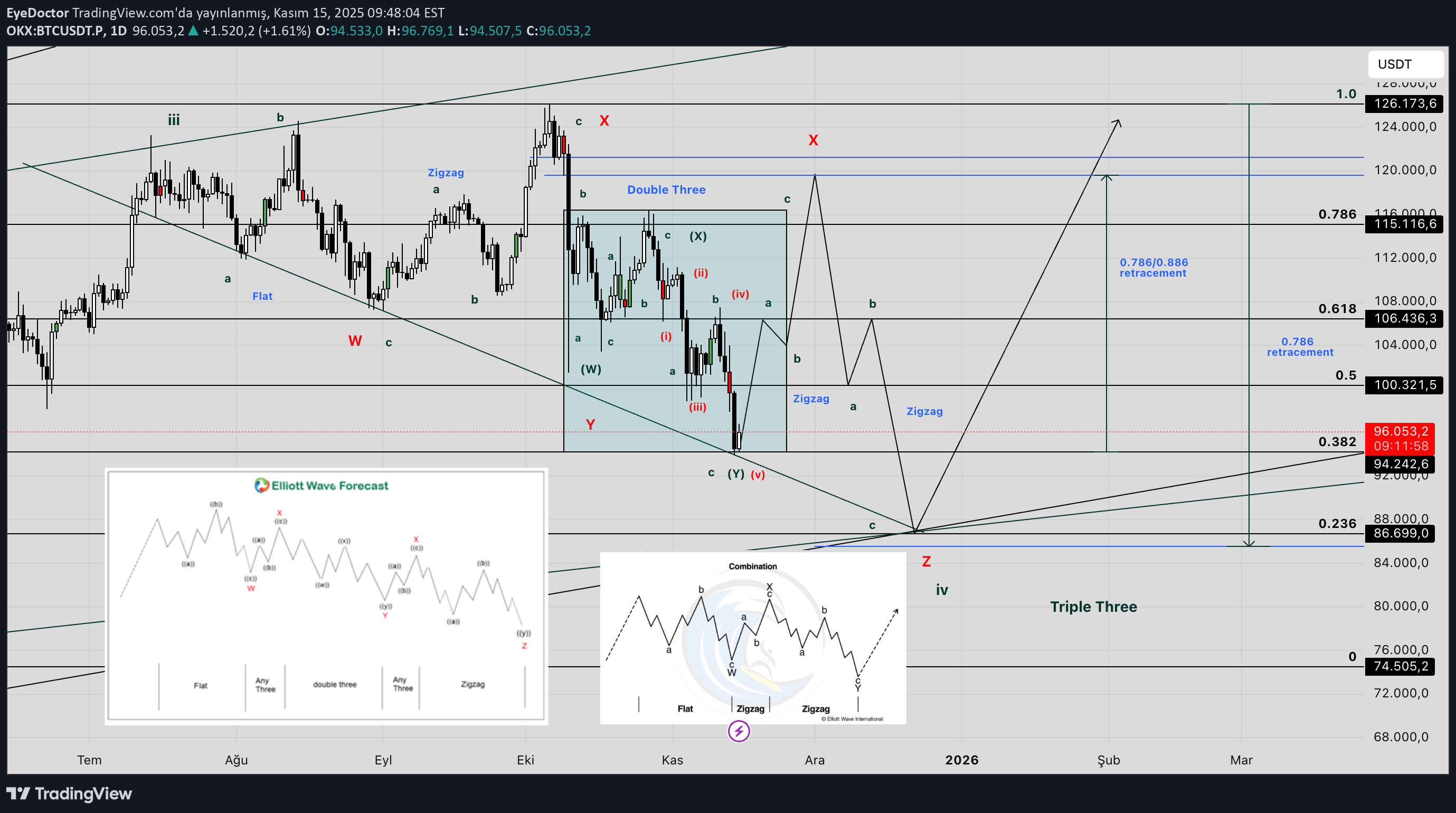 BTC،تکنیکال،EyeDoctor